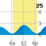 Tide chart for Roaring Point, Nanticoke River, Maryland on 2021/03/25