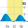 Tide chart for Roaring Point, Nanticoke River, Maryland on 2021/03/31