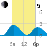 Tide chart for Roaring Point, Nanticoke River, Maryland on 2021/03/5