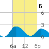Tide chart for Roaring Point, Nanticoke River, Maryland on 2021/03/6