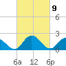 Tide chart for Roaring Point, Nanticoke River, Maryland on 2021/03/9