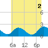 Tide chart for Roaring Point, Nanticoke River, Maryland on 2021/07/2