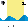 Tide chart for Roaring Point, Nanticoke River, Maryland on 2021/07/31