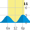 Tide chart for Roaring Point, Nanticoke River, Maryland on 2021/09/11