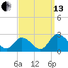 Tide chart for Roaring Point, Nanticoke River, Maryland on 2021/09/13