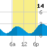 Tide chart for Roaring Point, Nanticoke River, Maryland on 2021/09/14