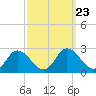 Tide chart for Roaring Point, Nanticoke River, Maryland on 2021/09/23