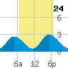 Tide chart for Roaring Point, Nanticoke River, Maryland on 2021/09/24