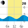 Tide chart for Roaring Point, Nanticoke River, Maryland on 2021/09/28
