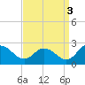 Tide chart for Roaring Point, Nanticoke River, Maryland on 2021/09/3