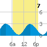 Tide chart for Roaring Point, Nanticoke River, Maryland on 2021/09/7