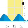 Tide chart for Roaring Point, Nanticoke River, Maryland on 2021/09/8