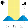 Tide chart for Roaring Point, Nanticoke River, Maryland on 2021/12/10