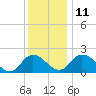 Tide chart for Roaring Point, Nanticoke River, Maryland on 2021/12/11