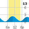 Tide chart for Roaring Point, Nanticoke River, Maryland on 2021/12/13
