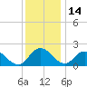 Tide chart for Roaring Point, Nanticoke River, Maryland on 2021/12/14