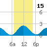 Tide chart for Roaring Point, Nanticoke River, Maryland on 2021/12/15
