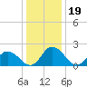Tide chart for Roaring Point, Nanticoke River, Maryland on 2021/12/19