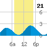 Tide chart for Roaring Point, Nanticoke River, Maryland on 2021/12/21
