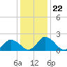 Tide chart for Roaring Point, Nanticoke River, Maryland on 2021/12/22