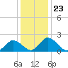 Tide chart for Roaring Point, Nanticoke River, Maryland on 2021/12/23