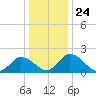 Tide chart for Roaring Point, Nanticoke River, Maryland on 2021/12/24