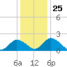 Tide chart for Roaring Point, Nanticoke River, Maryland on 2021/12/25