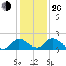 Tide chart for Roaring Point, Nanticoke River, Maryland on 2021/12/26
