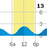 Tide chart for Roaring Point, Nanticoke River, Maryland on 2022/02/13