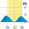 Tide chart for Roaring Point, Nanticoke River, Maryland on 2022/02/21