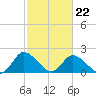 Tide chart for Roaring Point, Nanticoke River, Maryland on 2022/02/22