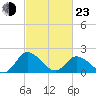Tide chart for Roaring Point, Nanticoke River, Maryland on 2022/02/23