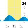 Tide chart for Roaring Point, Nanticoke River, Maryland on 2022/02/24