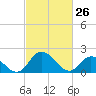 Tide chart for Roaring Point, Nanticoke River, Maryland on 2022/02/26
