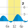 Tide chart for Roaring Point, Nanticoke River, Maryland on 2022/02/2