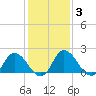 Tide chart for Roaring Point, Nanticoke River, Maryland on 2022/02/3