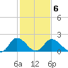 Tide chart for Roaring Point, Nanticoke River, Maryland on 2022/02/6
