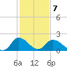 Tide chart for Roaring Point, Nanticoke River, Maryland on 2022/02/7