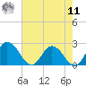 Tide chart for Roaring Point, Nanticoke River, Maryland on 2022/08/11