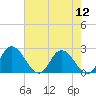 Tide chart for Roaring Point, Nanticoke River, Maryland on 2022/08/12
