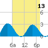 Tide chart for Roaring Point, Nanticoke River, Maryland on 2022/08/13