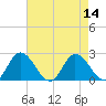 Tide chart for Roaring Point, Nanticoke River, Maryland on 2022/08/14