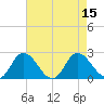 Tide chart for Roaring Point, Nanticoke River, Maryland on 2022/08/15