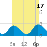 Tide chart for Roaring Point, Nanticoke River, Maryland on 2022/08/17
