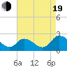 Tide chart for Roaring Point, Nanticoke River, Maryland on 2022/08/19