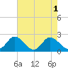 Tide chart for Roaring Point, Nanticoke River, Maryland on 2022/08/1