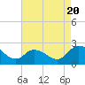 Tide chart for Roaring Point, Nanticoke River, Maryland on 2022/08/20