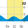 Tide chart for Roaring Point, Nanticoke River, Maryland on 2022/08/22