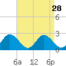 Tide chart for Roaring Point, Nanticoke River, Maryland on 2022/08/28