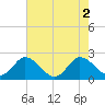 Tide chart for Roaring Point, Nanticoke River, Maryland on 2022/08/2